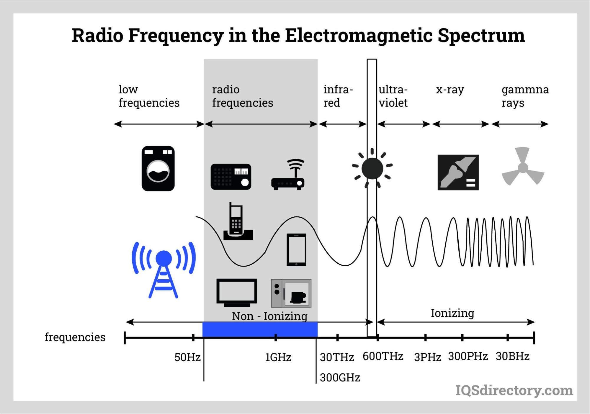 Radio Frequency in the Electromagnetic Spectrum